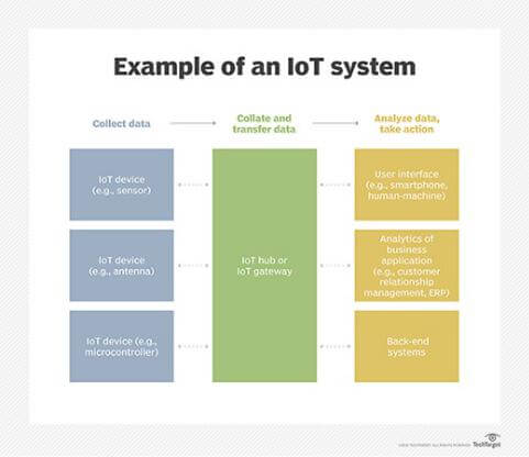 An Example of Internet of Things Applications